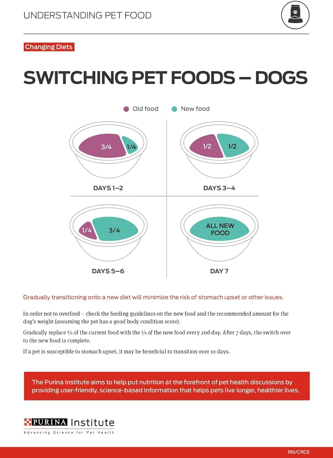 Purina Pro Plan Sport Performance 30/20 Turkey Duck Quail Formula Dry Dog Food, High Protein Dog Food - 6 Lb. Bag